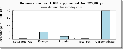 saturated fat and nutritional content in a banana